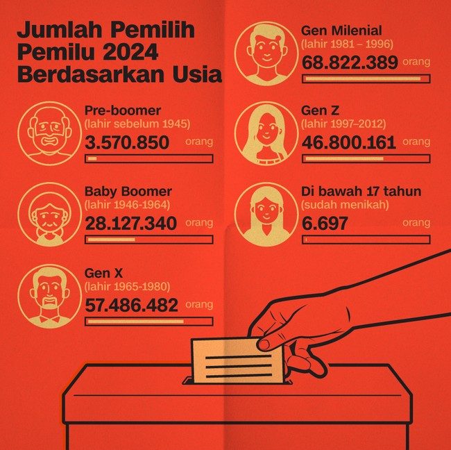 INFOGRAFIS: Jumlah Pemilih Pemilu 2024 Berdasarkan Usia